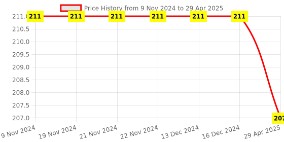 firstcry.com sawan My First Books of ABC & Evergreen Poems Set of 2 Books - English sawan Price History Graph from 9 Nov 2024 to 29 Apr 2025