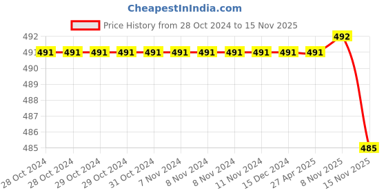 firstcry.com skyculture My First Christmas Sensory Fabric Book - English skyculture Price History Graph from 28 Oct 2024 to 15 Nov 2025
