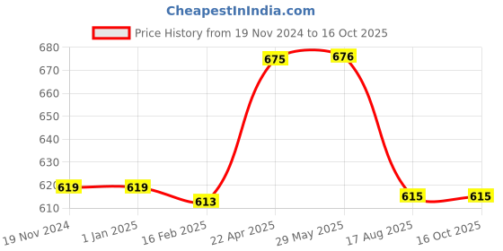 firstcry.com wonder house books My First Classic for Children Box-Set of 4 Books - English wonder house books Price History Graph from 19 Nov 2024 to 16 Oct 2025