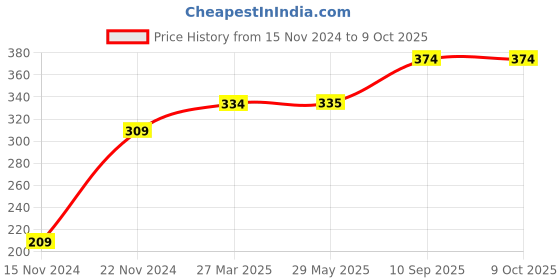 firstcry.com dreamland publications My First Cloth Book First Words with Squeaker and Crinkle Paper Cloth Books - English dreamland publications Price History Graph from 15 Nov 2024 to 8 Oct 2025