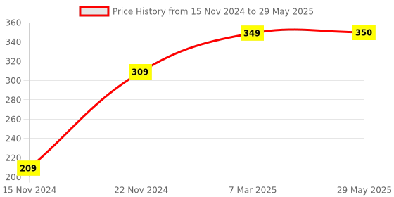 firstcry.com dreamland publications My First Cloth Book Fruit and Vegetables with Squeaker and Crinkle Paper Cloth Books - English dreamland publications Price History Graph from 15 Nov 2024 to 29 May 2025