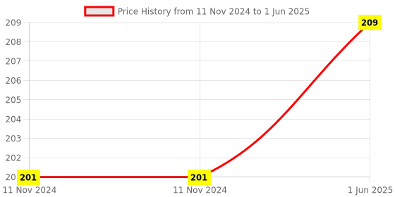 firstcry.com sawan My First Collection of Colouring Books Set of 6 - English sawan Price History Graph from 11 Nov 2024 to 1 Jun 2025