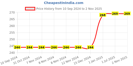 firstcry.com pegasus My First Colouring & Activity Books (Set of 10) - Alphabet Life Skills Reasoning Animals & Birds Shapes and Sizes First Words Fruits and Vegetables Play Time Vehicles for 3 to 6 Years Old Kids pegasus Price History Graph from 10 Sep 2024 to 1 Nov 2025