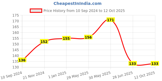 firstcry.com vishv books My First Colouring Book 1 - English vishv books Price History Graph from 10 Sep 2024 to 11 Oct 2025