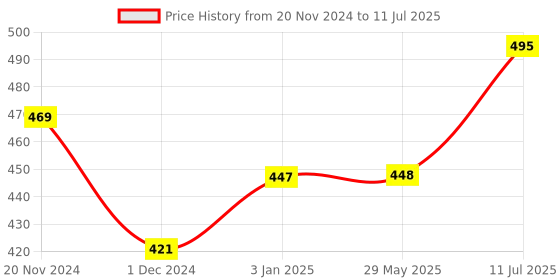firstcry.com My First Dabble Swingin' Jungle Adventure dabble Price History Graph from 20 Nov 2024 to 11 Jul 2025