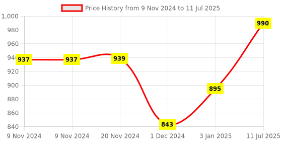 firstcry.com My First Dabble Swingin' Jungle Adventure And Crayons Combo dabble Price History Graph from 9 Nov 2024 to 11 Jul 2025