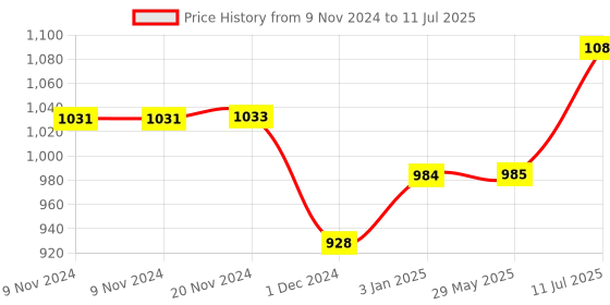 firstcry.com My First Dabble Swingin' Jungle Adventure And Mini Finger Paints Combo dabble Price History Graph from 9 Nov 2024 to 11 Jul 2025