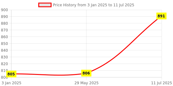 firstcry.com My First Dabble Touch & Feel Colouring Pages for Toddlers dabble Price History Graph from 3 Jan 2025 to 11 Jul 2025