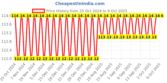 firstcry.com sawan My First Dragon Space and Robot Colouring Book - English sawan Price History Graph from 25 Oct 2024 to 9 Oct 2025