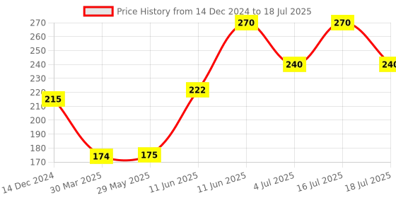 firstcry.com hellofriend books My First Early Learning Colouring, Fun, Activity Four(4) Pencil writing Control Pattern Box Set Books for Kids (Pack of 4) hellofriend books Price History Graph from 14 Dec 2024 to 16 Jul 2025