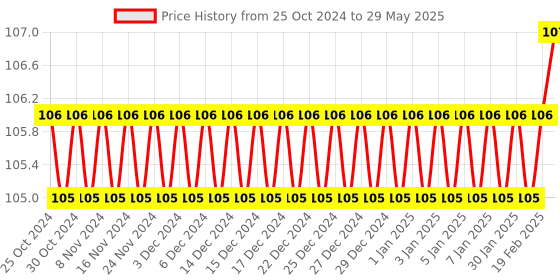 firstcry.com sawan My First Easy Colouring Book Level 2 - English sawan Price History Graph from 25 Oct 2024 to 29 May 2025