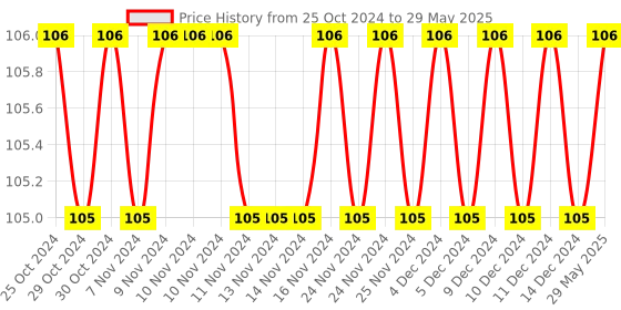 firstcry.com sawan My First Easy Colouring Book Level 3 - English sawan Price History Graph from 25 Oct 2024 to 29 May 2025