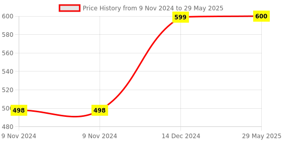firstcry.com wonder house books My First English Learning Library Set of 10 Board Books- Tamil wonder house books Price History Graph from 9 Nov 2024 to 29 May 2025