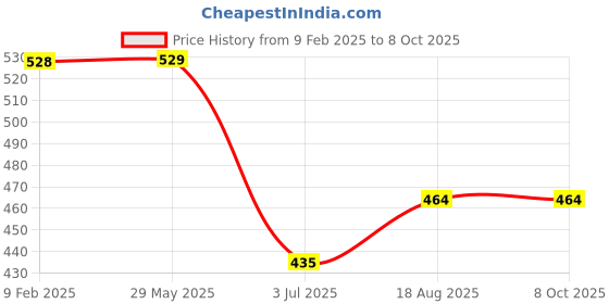 firstcry.com wonder house books My First English to Marathi Learning Library Boxset of 10 Board Books - English & Marathi wonder house books Price History Graph from 9 Feb 2025 to 8 Oct 2025