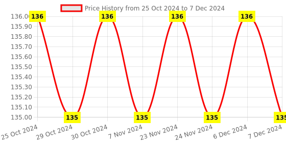 firstcry.com sawan My First Essays Books Level 1 & 2 Pack of 2 - English sawan Price History Graph from 25 Oct 2024 to 7 Dec 2024