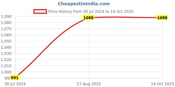 firstcry.com wonder house books My First Five Minutes Fairy Tales Set of 20 - English wonder house books Price History Graph from 30 Jul 2024 to 13 Oct 2025