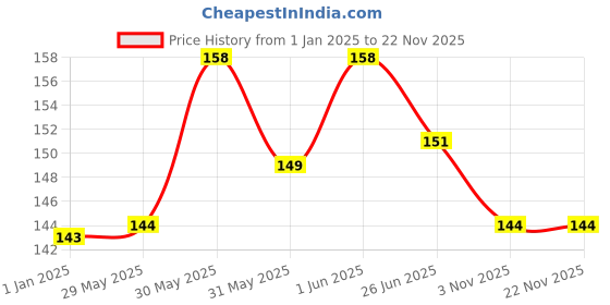 firstcry.com vishv books My First Fruits Board Book - English vishv books Price History Graph from 1 Jan 2025 to 22 Nov 2025