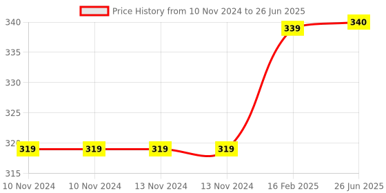 firstcry.com wonder house books My First Fun Activity Box Set of 4 Books - English wonder house books Price History Graph from 10 Nov 2024 to 26 Jun 2025