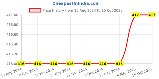 firstcry.com om books international My First History Encyclopedia - Encyclopedia for Children, English om books international Price History Graph from 13 Aug 2024 to 15 Oct 2025