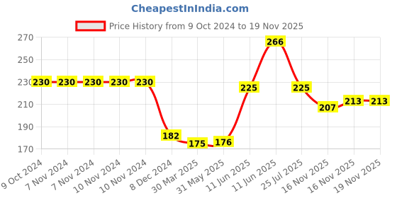 firstcry.com hellofriend books My First Large Padded Board Book: 100 Words- Padded Board Book for Kids for Fun Learning hellofriend books Price History Graph from 9 Oct 2024 to 18 Nov 2025