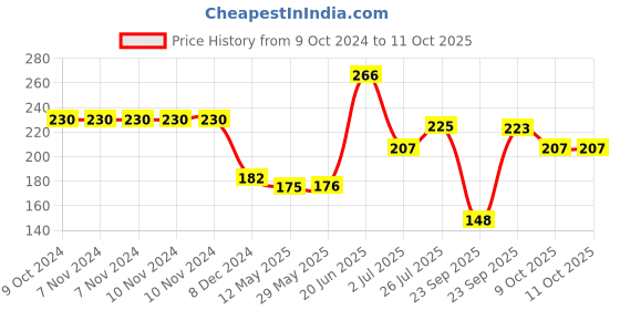 firstcry.com hellofriend books My First Large Padded Board Book: All in One - Padded Board Book for Kids for Fun Learning hellofriend books Price History Graph from 9 Oct 2024 to 11 Oct 2025