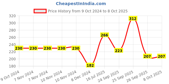 firstcry.com hellofriend books My First Large Padded Board Book: Letters - Padded Board Book for Kids for Fun Learning hellofriend books Price History Graph from 9 Oct 2024 to 8 Oct 2025