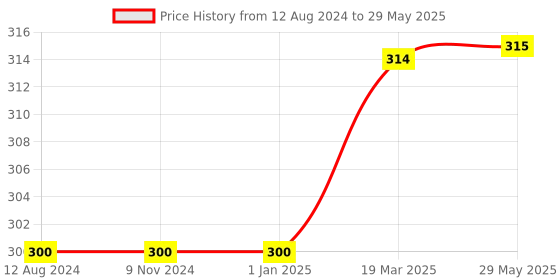 firstcry.com pegasus My First Learning Activity Books - English pegasus Price History Graph from 12 Aug 2024 to 29 May 2025