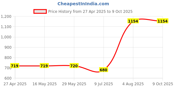 firstcry.com pegasus My First Learning Board Books for Babies - Boxset of 12 Board Books for Kids pegasus Price History Graph from 27 Apr 2025 to 9 Oct 2025