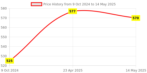 firstcry.com maple press My First Learning Library for Kids Boxset of 18 Topics - English maple press Price History Graph from 9 Oct 2024 to 14 May 2025