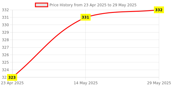 firstcry.com maple press My First Learning Library for Kids Boxset of Board Books with 8 topics Alphabet Numbers, Animals and Birds, Colours and Shapes, Fruits and Vegetables  Pack of 5 Books - English maple press Price History Graph from 23 Apr 2025 to 29 May 2025