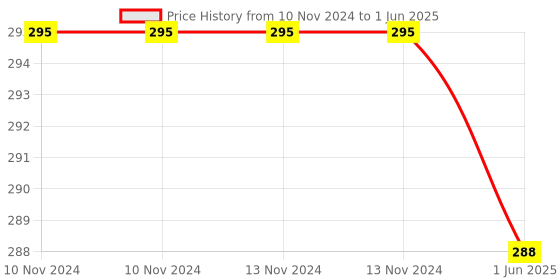 firstcry.com sawan My First Learning Library Of Lovely Board Books Set of 3 - English sawan Price History Graph from 10 Nov 2024 to 1 Jun 2025