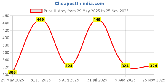 firstcry.com pegasus My First Learning Preschool Books - English pegasus Price History Graph from 29 May 2025 to 25 Nov 2025