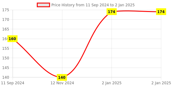 firstcry.com junior diamond My First Library All in One Learning Book : Picture Book for Toddlers|Early Learning Book for Kids junior diamond Price History Graph from 11 Sep 2024 to 2 Jan 2025
