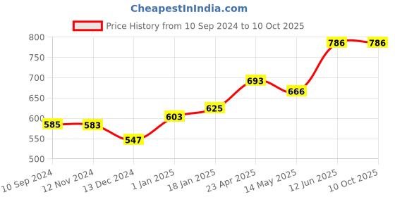 firstcry.com scholars hub My First Library Board Books Pack of 10 - English scholars hub Price History Graph from 10 Sep 2024 to 9 Oct 2025