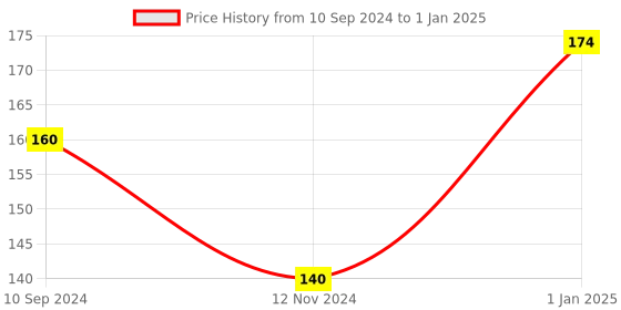 firstcry.com junior diamond My First Library Colours and Shapes : Early Learning Book for Kids junior diamond Price History Graph from 10 Sep 2024 to 1 Jan 2025