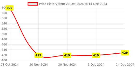 firstcry.com wonder house books My First Library of Hindu Gods and Goddesses (Boxed Set) - Set of 12 Books wonder house books Price History Graph from 28 Oct 2024 to 14 Dec 2024