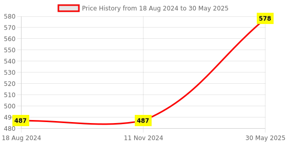firstcry.com om books international My First Library Pack Of 10 Books - English om books international Price History Graph from 18 Aug 2024 to 30 May 2025