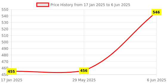 firstcry.com rupa publications My First Library Set of 10 Books - English rupa publications Price History Graph from 17 Jan 2025 to 6 Jun 2025