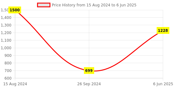 firstcry.com rupa publications My First Library Set of 20 Books - English rupa publications Price History Graph from 15 Aug 2024 to 6 Jun 2025