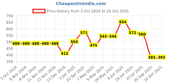firstcry.com woodpecker books My First Little Library- Boxset of 10 Board Books for Kids woodpecker books Price History Graph from 3 Oct 2024 to 8 Oct 2025