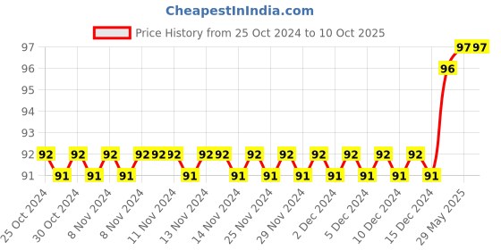 firstcry.com pegasus My First Mermaid Colouring Book - English pegasus Price History Graph from 25 Oct 2024 to 9 Oct 2025