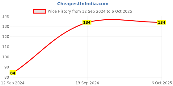 firstcry.com gowoo My First Numbers Sticker Book: Counting Adventures with 101+ Stickers, Learning Fun for Kids - Counting Fun with Stickers, Sticker Learning Journey. gowoo Price History Graph from 12 Sep 2024 to 6 Oct 2025