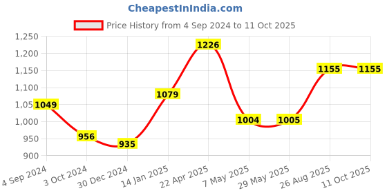 firstcry.com woodpecker books My First Phonic Readers Set (12 Volume Boxed Set) woodpecker books Price History Graph from 4 Sep 2024 to 10 Oct 2025