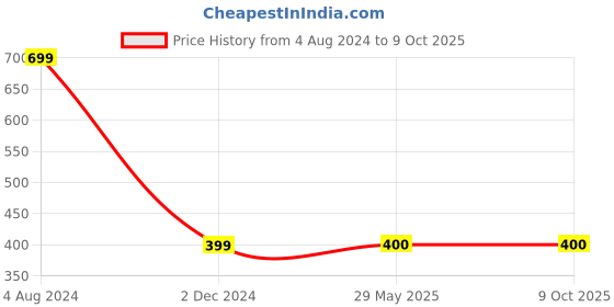 firstcry.com sawan My First Picture Library Box of 10 Books - English sawan Price History Graph from 4 Aug 2024 to 8 Oct 2025