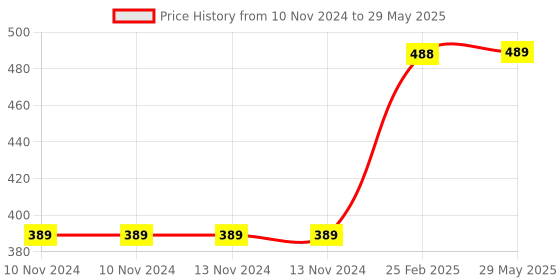 firstcry.com sawan My First Picture Library Pack 2 - English sawan Price History Graph from 10 Nov 2024 to 29 May 2025
