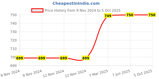 firstcry.com sawan My First Picture Library Pack Of 10 Books - English sawan Price History Graph from 9 Nov 2024 to 5 Oct 2025