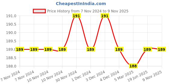 firstcry.com wonder house books My First Pop Up Fairy Tales Goldilocks and The Three Bears - English wonder house books Price History Graph from 7 Nov 2024 to 8 Nov 2025