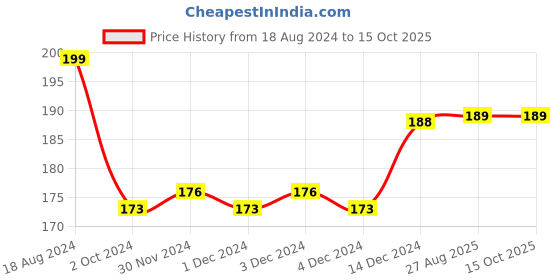 firstcry.com wonder house books My First Pop Up Fairy Tales Little Red Riding Hood - English wonder house books Price History Graph from 18 Aug 2024 to 15 Oct 2025