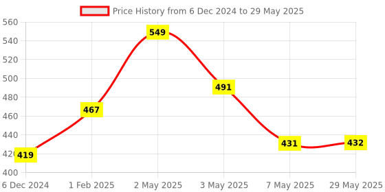 firstcry.com adidev press My first prayer to Lord Ram by Chitwan Mittal, Sarita Saraf  English adidev press Price History Graph from 6 Dec 2024 to 29 May 2025