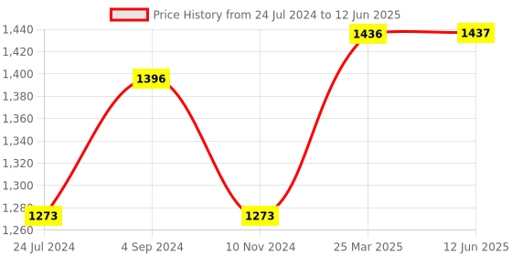 firstcry.com woodpecker books My First Reader Set Level 1 18 Volume Boxed Set - English woodpecker books Price History Graph from 24 Jul 2024 to 12 Jun 2025